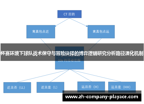 杯赛环境下球队战术保守与冒险抉择的博弈逻辑研究分析路径演化机制